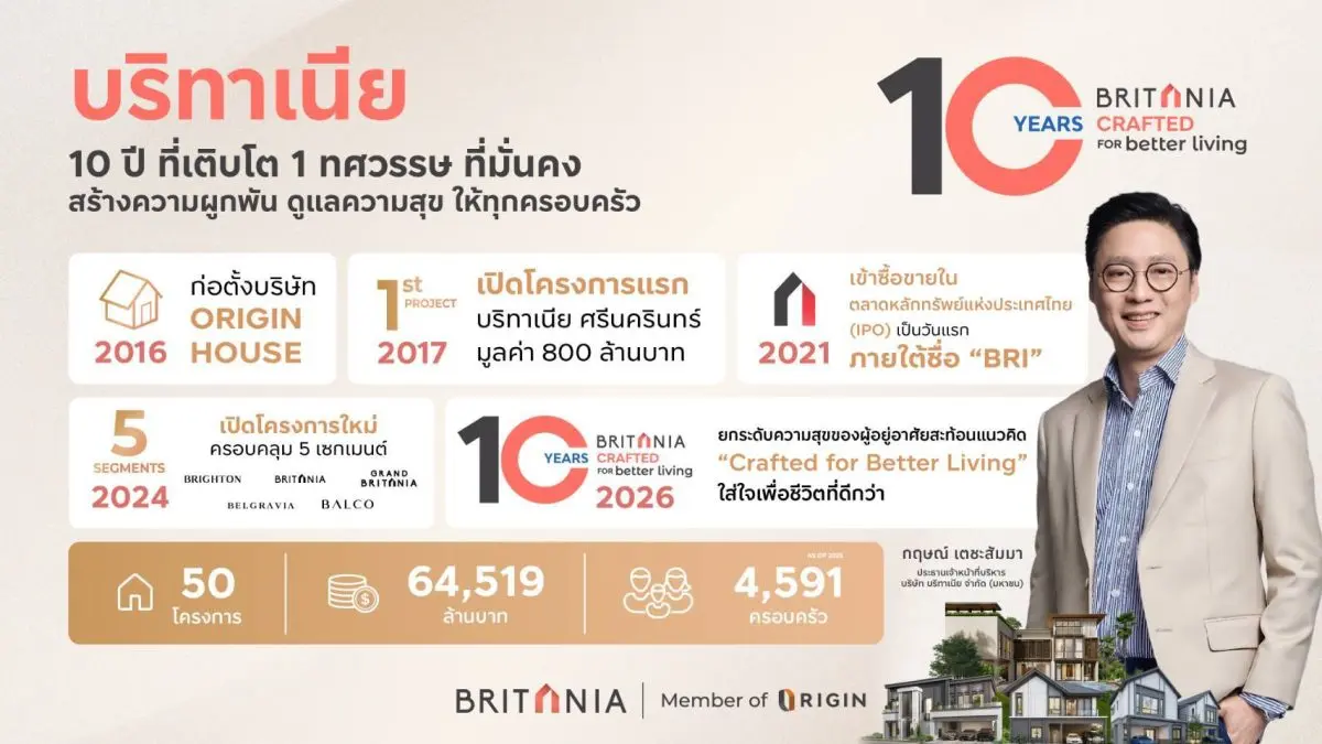 1 ทศวรรษ Britania แห่งการเติบโตอย่างมั่นคง สู่การปรับกลยุทธ์รับมือโลกยุคใหม่