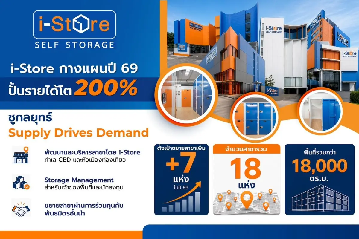 i-Store ประกาศแผนธุรกิจปี 2569 เดินหน้ากลยุทธ์ “Supply Drives Demand” มุ่งขยายฐานลูกค้า เพิ่มพื้นที่ให้บริการ Self Storage ครบวงจร บนทำเลเข้าถึงง่าย ชูโมเดล Storage Management ผนึกกำลัง...