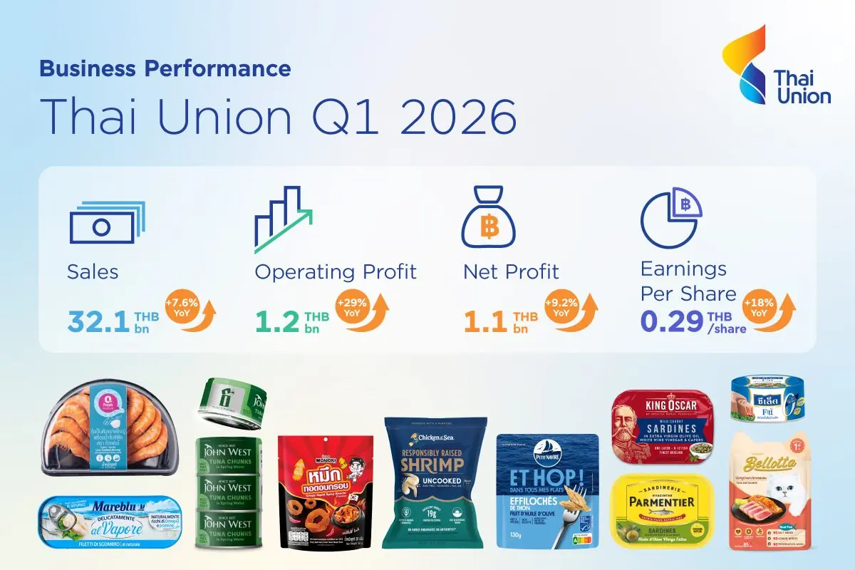 Thai Union Q1 sales rise to THB 32.1 billion, operating profit jumps 29% YoY, and net profit reaches THB 1.1 billion