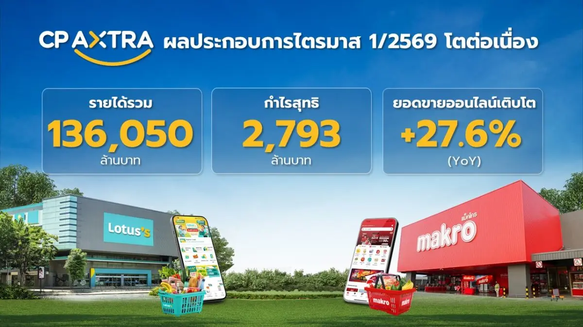 บริษัท ซีพี แอ็กซ์ตร้า จำกัด (มหาชน) (บริษัทฯ หรือ CPAXT) ผู้ดำเนินธุรกิจค้าส่งค้าปลีก แม็คโคร-โลตัส เผยผลประกอบการไตรมาส 1 ปี 2569 โดยมีรายได้รวม 136,050 ล้านบาท และมีกำไรสุทธิ 2,793...