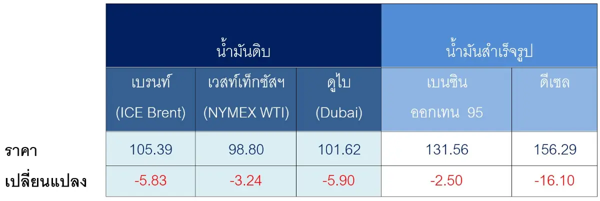 สถานการณ์ตลาดน้ำมัน สัปดาห์วันที่ 18-22 พ.ค. 69 และแนวโน้มสัปดาห์วันที่ 25-29 พ.ค. 69