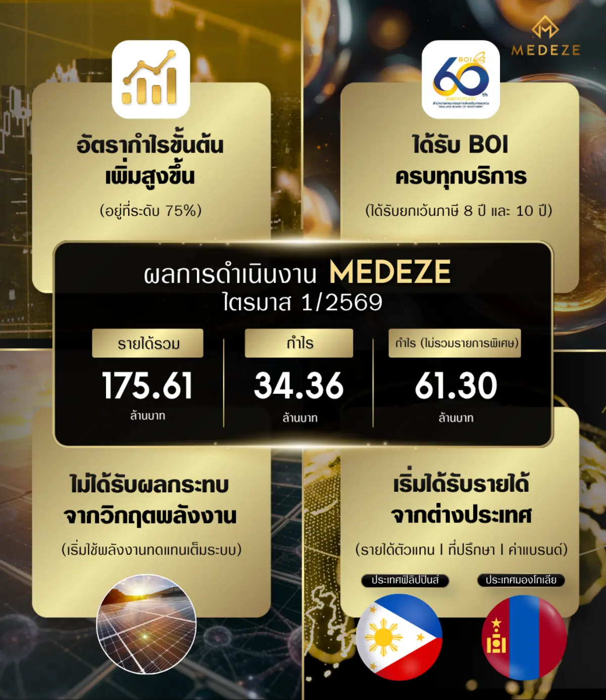 MEDEZE อัตรากำไรขั้นต้นก้าวกระโดด คุมต้นทุนได้ผล รับสิทธิประโยชน์ภาษี BOI ครบทุกบริการ