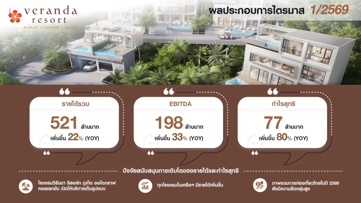‘บมจ.วีรันดา รีสอร์ท’ หรือ VRANDA ผู้นำธุรกิจดีไซน์โฮเทลและไลฟ์สไตล์ เปิดผลงานไตรมาส 1/2569 โชว์รายได้รวม 521 ล้านบาท เติบโต 22% กวาดกำไรสุทธิ 77 ล้านบาท พุ่งขึ้น 80% เมื่อเทียบกับช่วง...