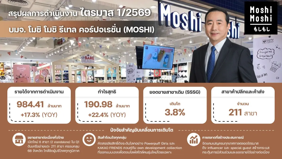 ‘บมจ. โมชิ โมชิ รีเทล คอร์ปอเรชั่น’ หรือ MOSHI ผู้นำในธุรกิจร้านค้าปลีกสินค้าไลฟ์สไตล์รายใหญ่ของประเทศไทย โชว์ผลงานไตรมาส 1/69 ด้วยรายได้จากการดำเนินงาน 984.41 ล้านบาท เติบโต 17.3% และกำ...