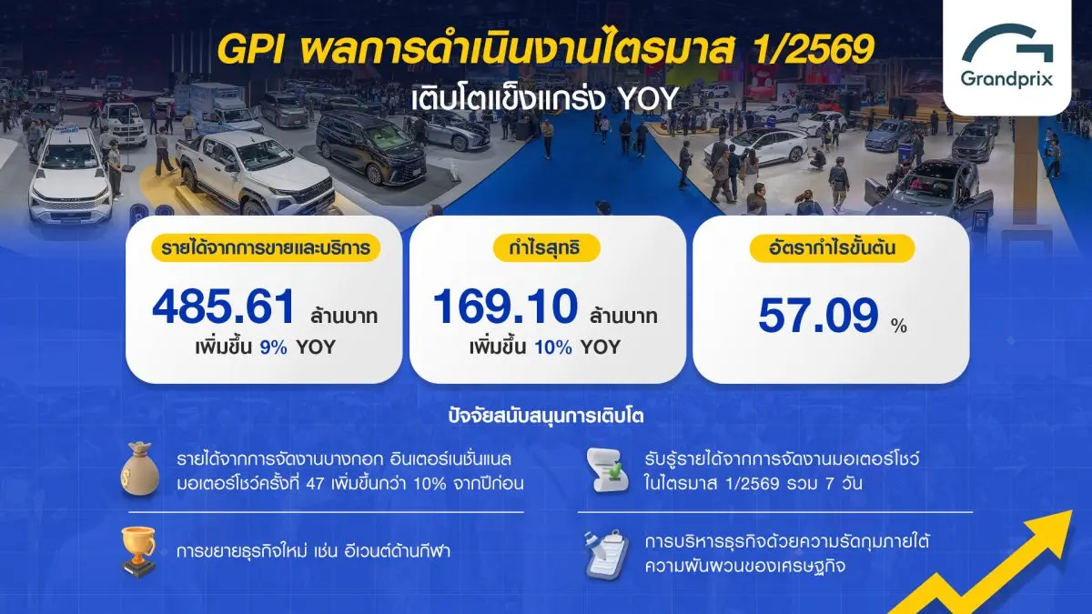 ลุยขยายธุรกิจใหม่ต่อเนื่อง ผนึกพาร์ทเนอร์ลุยแพลตฟอร์มอีเวนต์รูปแบบใหม่ “บมจ.กรังด์ปรีซ์ อินเตอร์เนชั่นแนล” หรือ GPI เผยผลการดำเนินงานไตรมาส 1/2569 เติบโตสวนกระแสเศรษฐกิจตอกย้ำศักยภาพผู้...