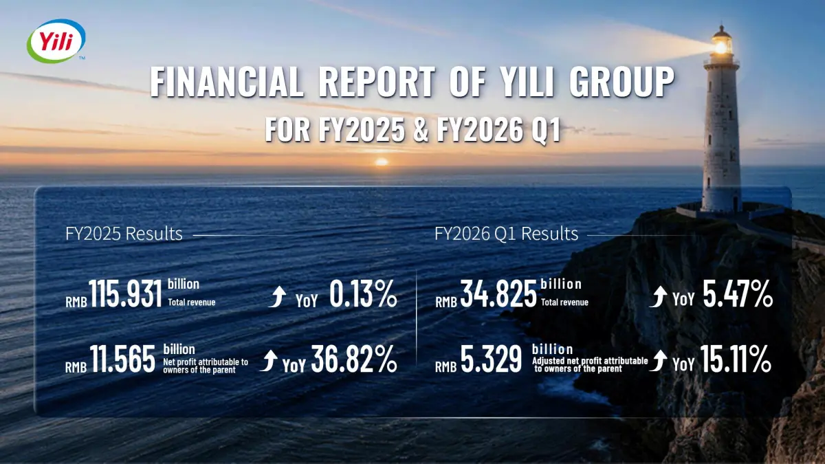 Yili Group On April 29, 2026, Yili Group released its FY2025 Annual Report and FY2026 Q1 Report, delivering record-high performance. In 2025, the company posted total revenue of RMB 115.931 billion...