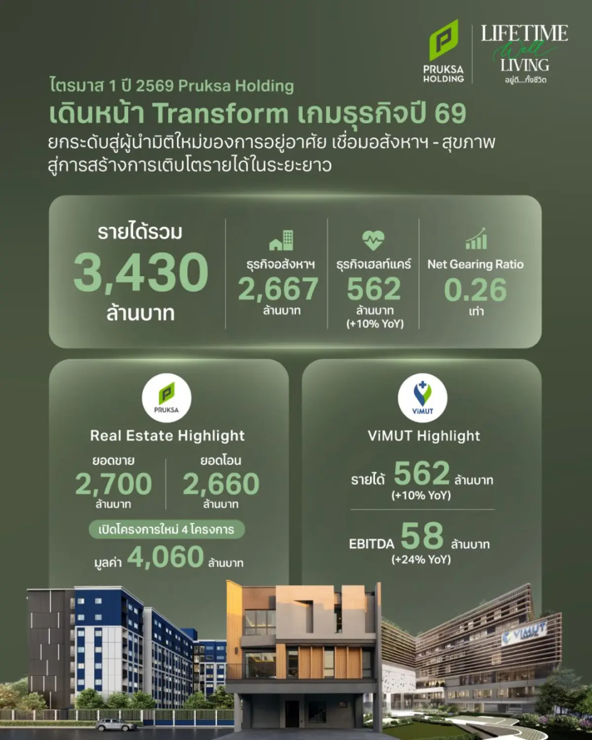 “พฤกษา โฮลดิ้ง” เดินหน้า Transform เกมธุรกิจปี 69 ยกระดับสู่ผู้นำมิติใหม่ของการอยู่อาศัย เชื่อมอสังหาฯ – สุขภาพ สู่การสร้างการเติบโตรายได้ในระยะยาว