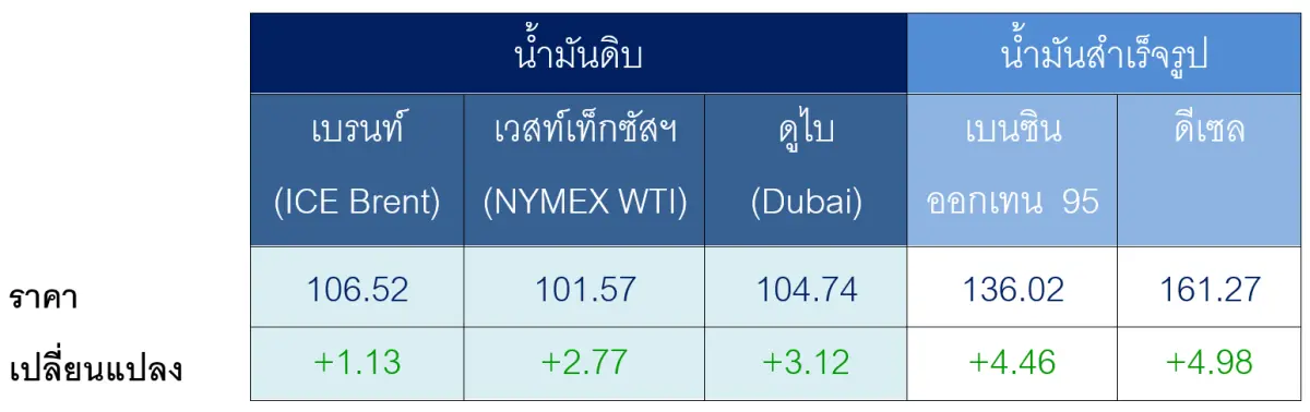 ตารางราคาน้ำมันเฉลี่ยรายสัปดาห์ [เหรียญสหรัฐฯ ต่อบาร์เรล] “สงครามในตะวันออกกลางยืดเยื้อ อิหร่านและสหรัฐฯ ไร้วี่แววกลับโต๊ะ...
