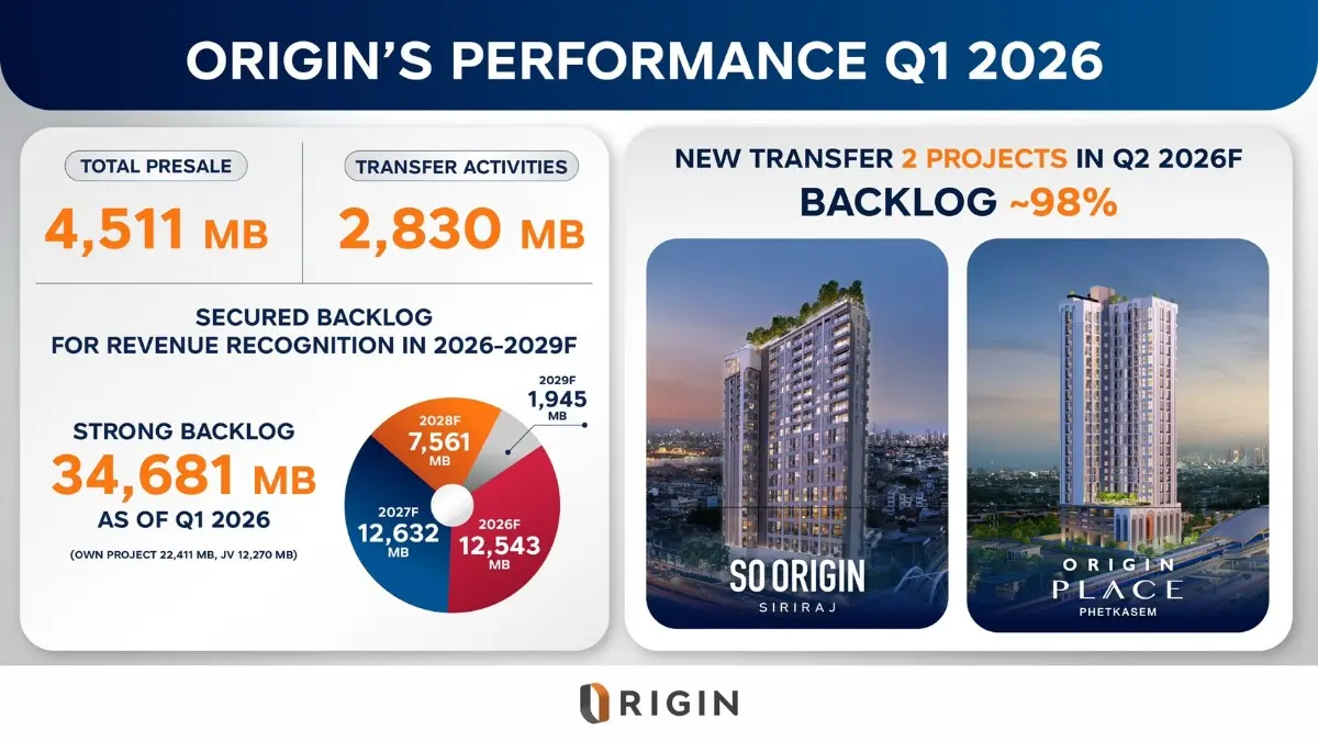 ออริจิ้น พร็อพเพอร์ตี้ โชว์ผลงาน Q1/2569 มียอดโอนกรรมสิทธิ์รวมกว่า 2,800 ล้านบาท โดยมียอดขายบ้าน-คอนโดฯ รวมกว่า 4,500 ล้านบาท โชว์ Backlog ในมือแกร่งทยอยรับรู้รายได้ต่อเนื่อง 4 ปี กว่า 34,600...