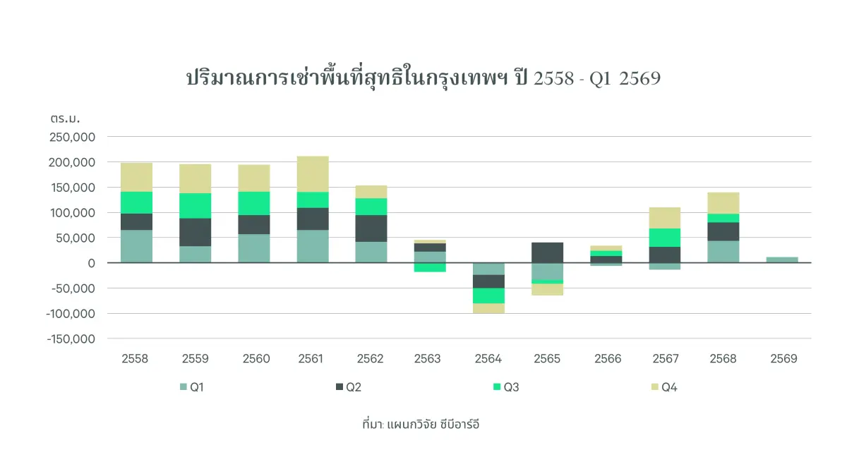 ซีบีอาร์อี ประเทศไทย บริษัทที่ปรึกษาด้านอสังหาริมทรัพย์ชั้นนำระดับโลก ได้เปิดเผยรายงานข้อมูลตลาดไตรมาส 1 ปี 2569 ซึ่งแสดงให้เห็นว่า ตลาดอาคารสำนักงานในกรุงเทพฯ ยังคงปรับตัวดีขึ้นอย่างต่อ...