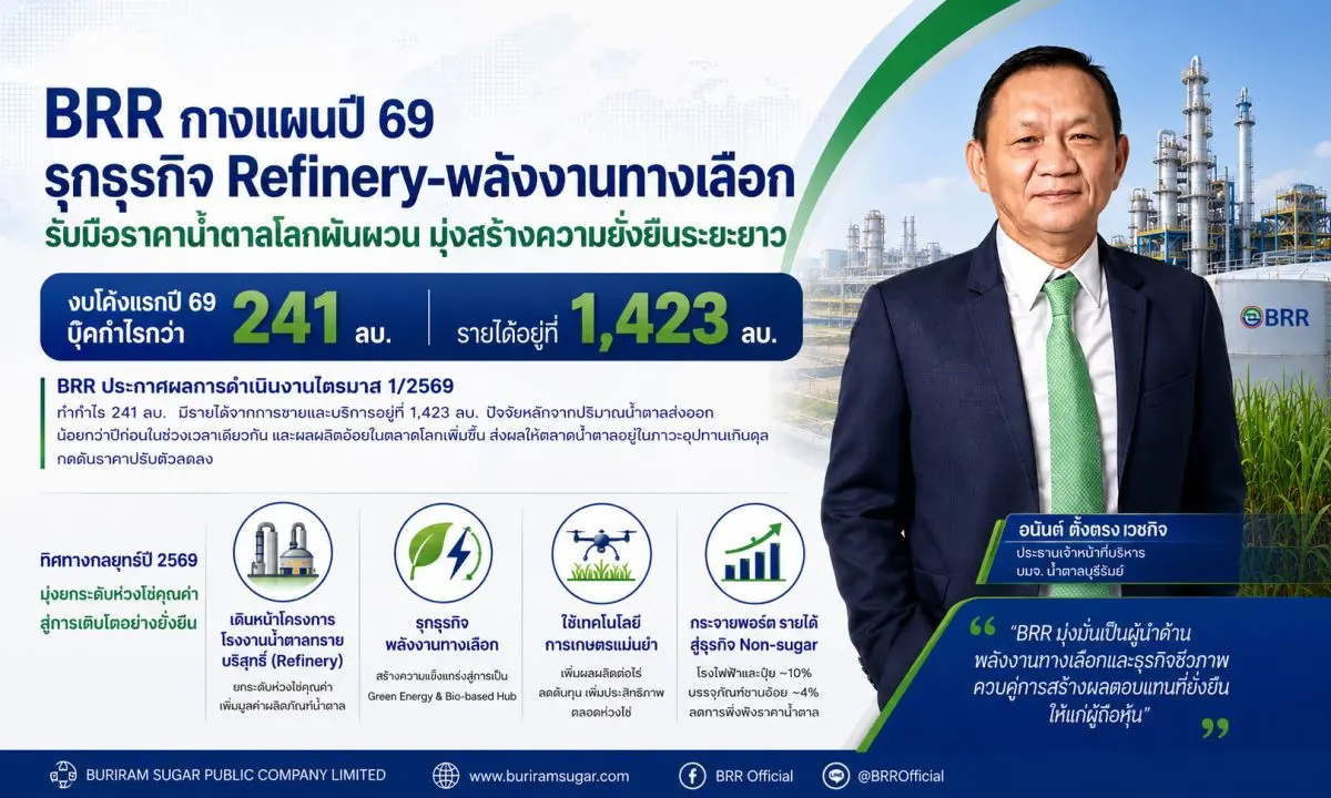 BRR กางแผนปี 69 รุกธุรกิจ Refinery-พลังงานทางเลือก รับมือราคาน้ำตาลโลกผันผวน มุ่งสร้างความยั่งยืนระยะยาว งบโค้งแรกปี 69 บุ๊กกำไรกว่า 241 ลบ. รายได้อยู่ที่ 1,423 ลบ.