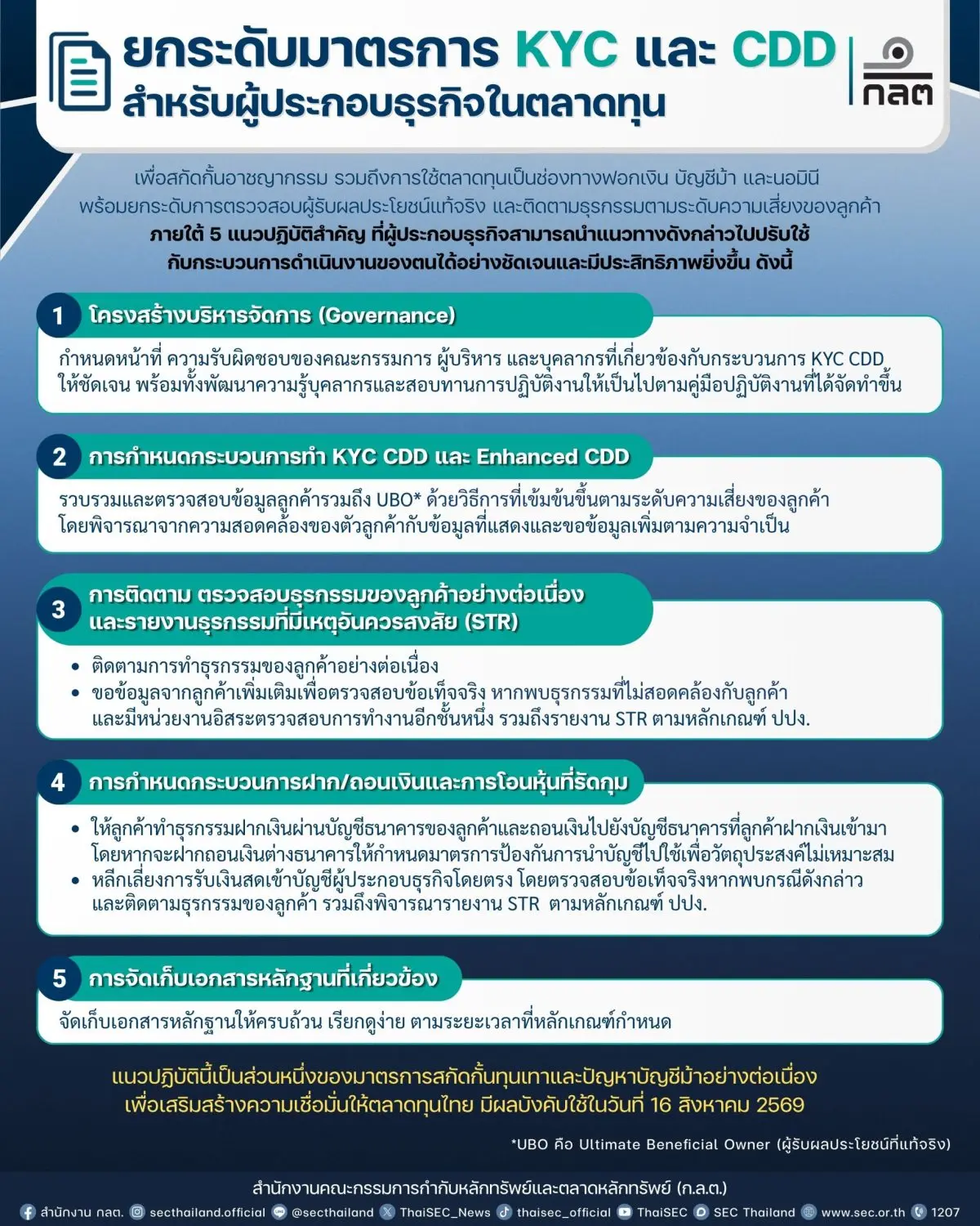 เพื่อป้องกันอาชญากรรมทางเทคโนโลยี สำนักงานคณะกรรมการกำกับหลักทรัพย์และตลาดหลักทรัพย์ (ก.ล.ต.) ออกแนวปฏิบัติสำหรับผู้ประกอบธุรกิจในตลาดทุน เพื่อยกระดับกระบวนการทำความรู้จักลูกค้า การตรวจสอบ...