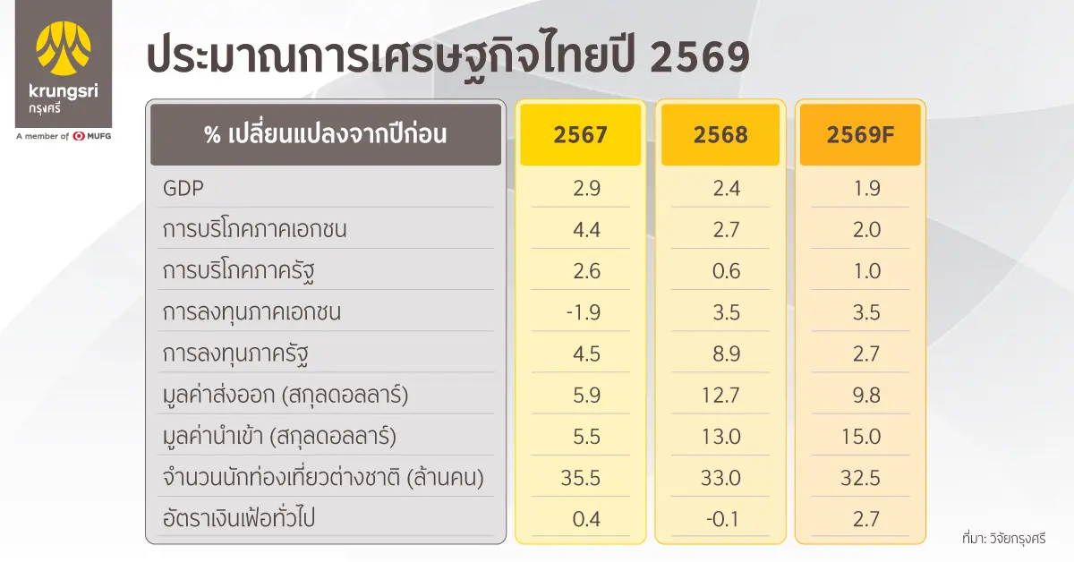 แม้เศรษฐกิจไทยในไตรมาสแรกปี 2569 ขยายตัวเกินคาดที่ 2.8% เมื่อเทียบกับช่วงเดียวกันปีก่อน แต่แรงขับเคลื่อนหลักมาจากปัจจัยชั่วคราว อาทิ การเร่งส่งออกล่วงหน้า (Front-loading) ท่ามกลางความไม่...