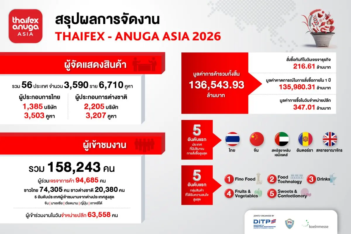 เจรจาซื้อขายทะลุเป้า 136,000 ล้านบาท ก้าวสู่ศูนย์กลางการค้าอาหารของโลก THAIFEX – ANUGA ASIA 2026 ได้รับการตอบรับอย่างล้นหลามจากผู้ซื้อและนักธุรกิจด้านอาหารและเครื่องดื่มจากทั่วโลกตอกย้ำการเป็น...