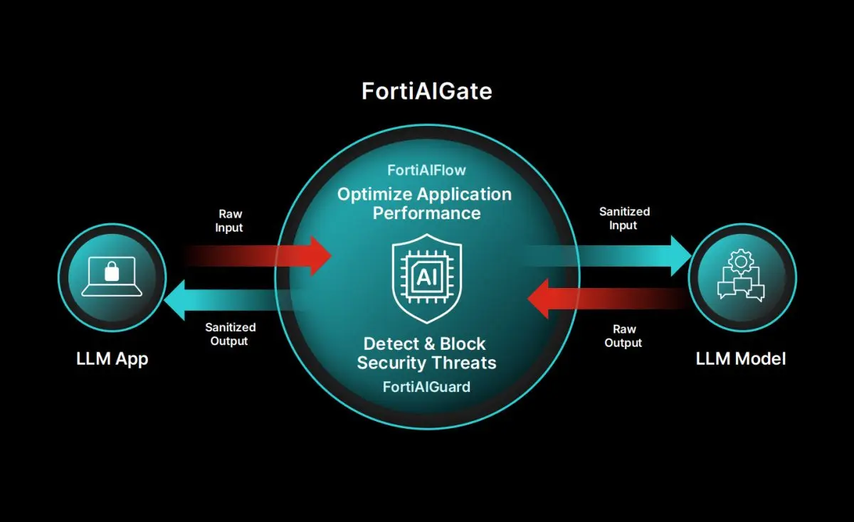 การผสานรวม FortiAIGate ช่วยสร้างสภาพแวดล้อม AI แบบ Zero-Trust พร้อมระบบรักษาความปลอดภัยประสิทธิภาพสูง ที่เร่งการประมวลผลผ่าน GPU ทุกโมเดลการใช้งาน ฟอร์ติเน็ต ผู้นำระดับโลกด้านไซเบอร์ซี...