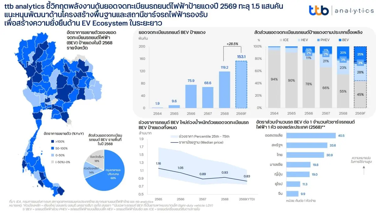 เพื่อสร้างความยั่งยืนแก่ EV Ecosystem ในระยะยาว ศูนย์วิเคราะห์เศรษฐกิจ ทีทีบี หรือ ttb analytics ประเมินยอดจดทะเบียนรถยนต์ไฟฟ้าป้ายแดงในปี 2569 จะอยู่ที่ 1.53 แสนคัน เพิ่มขึ้น 28.5...