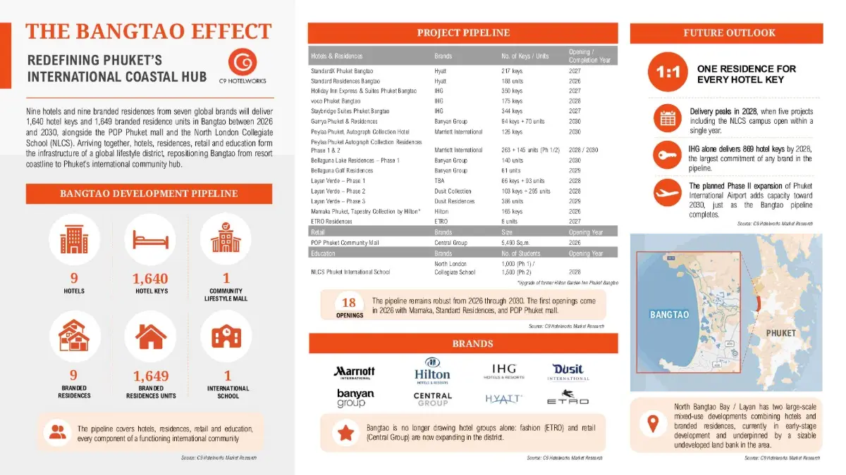 ข้อมูลล่าสุดจาก C9 Hotelworks เผยการรวมตัวของแบรนด์ชั้นนำระดับโลกอย่าง Marriott, Hilton, IHG, Dusit, Banyan, ETRO, Central และ NLCS ผ่านโครงการที่อยู่ระหว่างการพัฒนา ซึ่งครอบคลุมทั้งโรง...