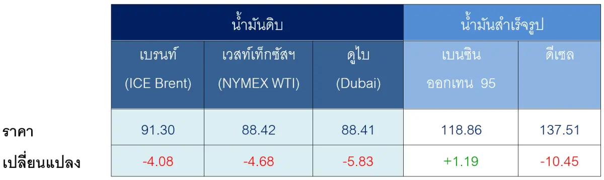 ตารางราคาน้ำมันเฉลี่ยรายสัปดาห์ [เหรียญสหรัฐฯ ต่อบาร์เรล] วิกฤตพลังงานโลกมีแนวโน้มคลี่คลาย หลังสหรัฐฯ และอิหร่าน...
