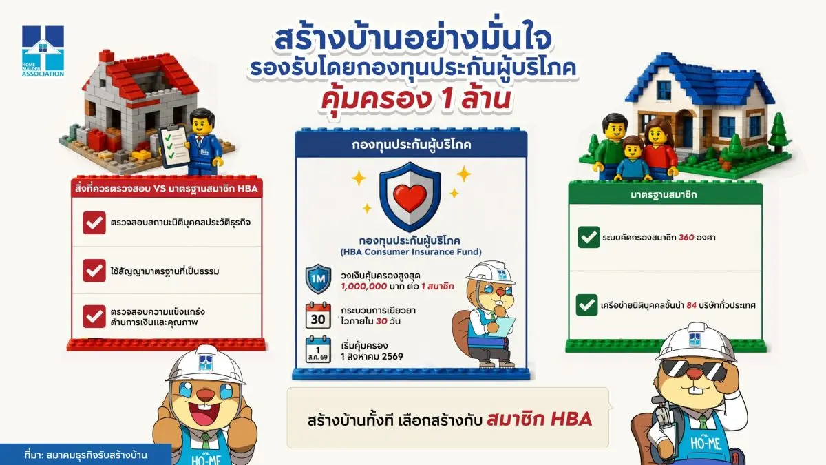มิติใหม่ของวงการสร้างบ้าน สมาคมธุรกิจรับสร้างบ้าน (HBA) ประกาศจัดตั้ง ‘กองทุนประกันผู้บริโภค’ (HBA Consumer Insurance Fund) มุ่งยกระดับความเชื่อมั่นธุรกิจรับสร้างบ้านขั้นสูงสุด เผยเป็นกล...