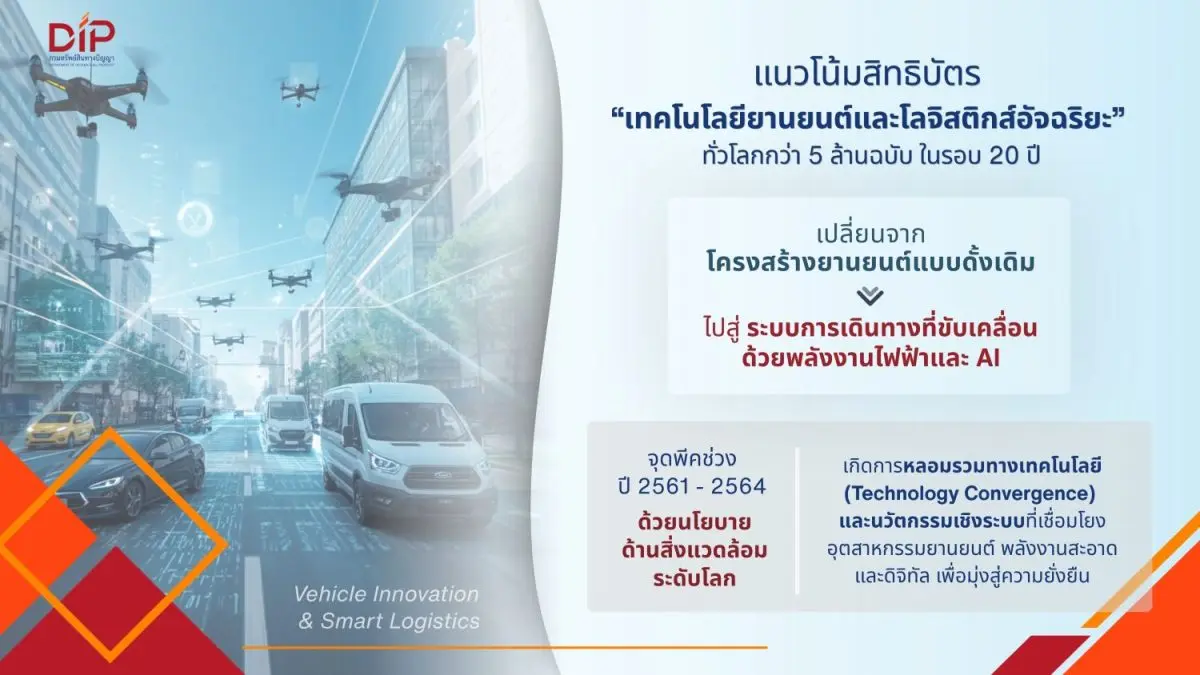 กรมทรัพย์สินทางปัญญา เผยเทรนด์สิทธิบัตร “ยานยนต์และโลจิสติกส์อัจฉริยะ” ชี้ทิศทางเทคโนโลยีโลก–โอกาสไทยสู่ศูนย์กลางนวัตกรรมอาเซียน