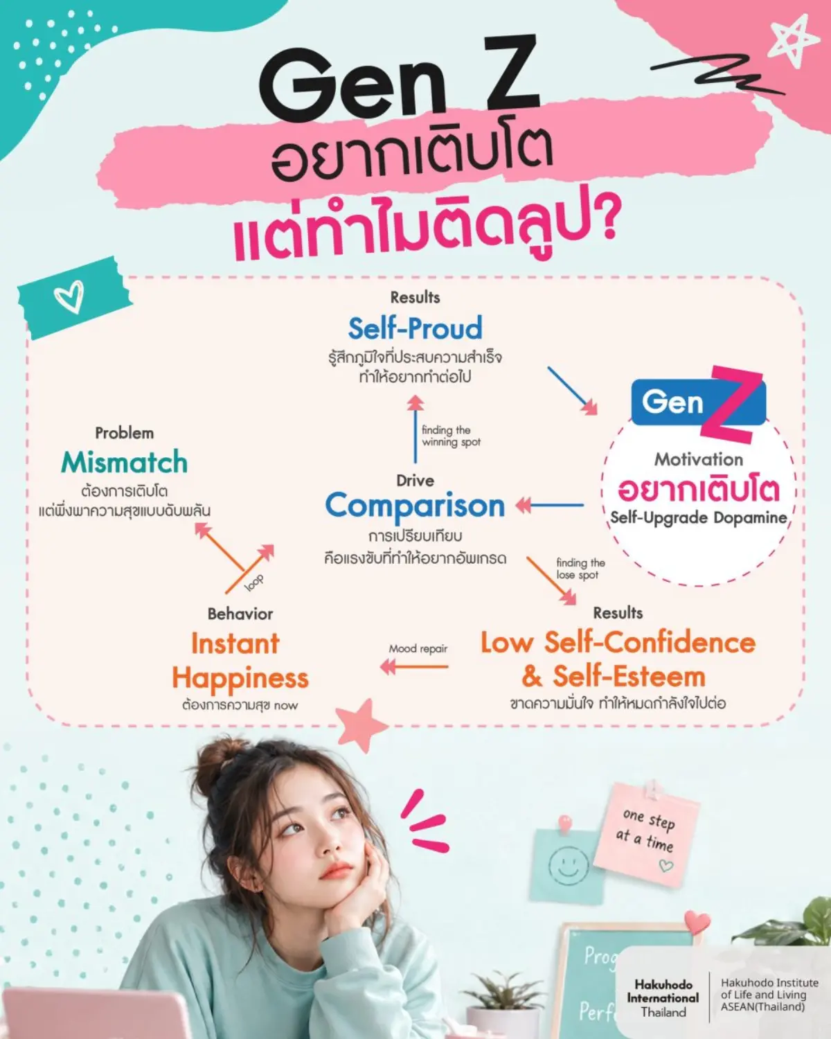 สถาบันวิจัยความเป็นอยู่ฮาคูโฮโด อาเซียน (ประเทศไทย) หรือ Hakuhodo Institute of Life and Living ASEAN (THAILAND) เปิดเผยผลการวิจัยพฤติกรรมผู้บริโภคเชิงลึกประจำปี 2569 ภายใต้หัวข้อ “DOPAMINE ECONOMY...