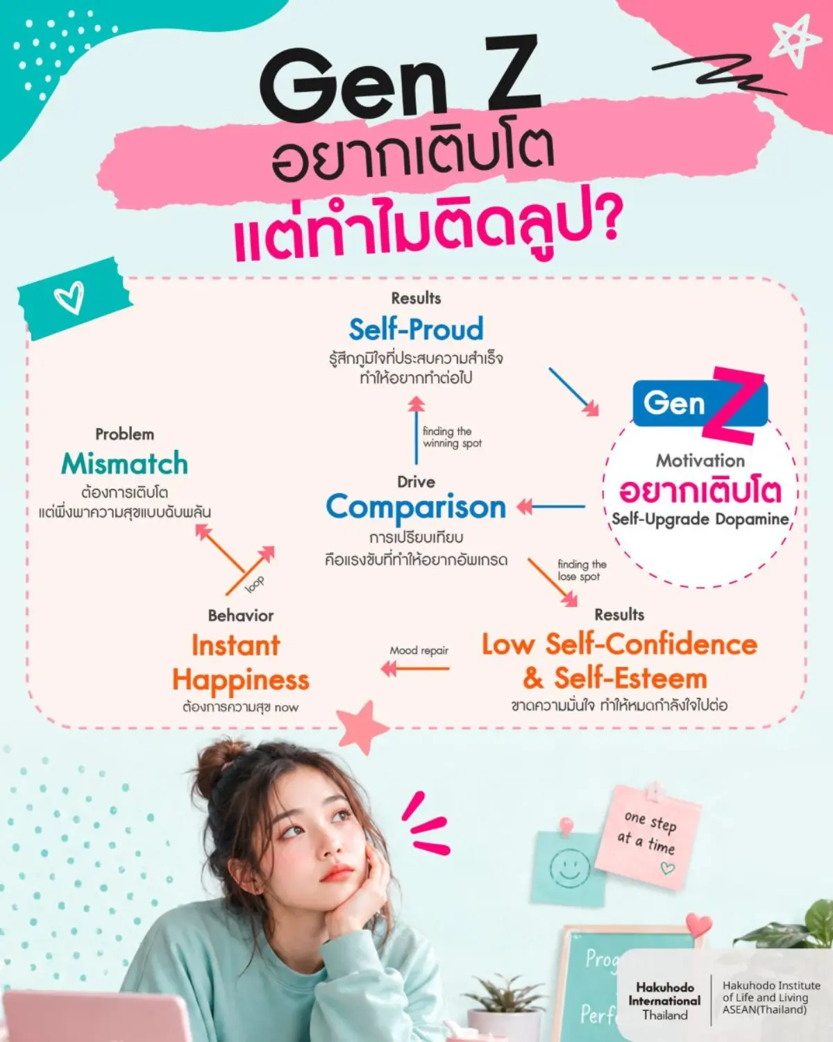 สถาบันวิจัยความเป็นอยู่ฮาคูโฮโด อาเซียน (ประเทศไทย) หรือ Hakuhodo Institute of Life and Living ASEAN (THAILAND) เปิดเผยผลการวิจัยพฤติกรรมผู้บริโภคเชิงลึกประจำปี 2569 ภายใต้หัวข้อ “DOPAMINE ECONOMY...