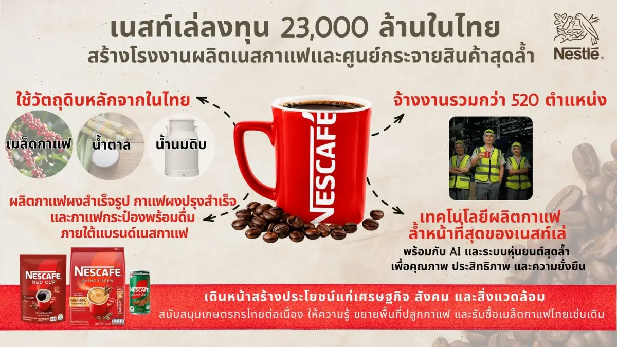เนสท์เล่ประกาศลงทุน 23,000 ล้านบาท สร้างโรงงานผลิตกาแฟสุดล้ำแห่งใหม่ในประเทศไทย ตอกย้ำความมุ่งมั่นของเนสท์เล่ในการสนับสนุนเศรษฐกิจและสังคมไทย ด้วยการใช้วัตถุดิบหลักจากเกษตรกรในประเทศ ...