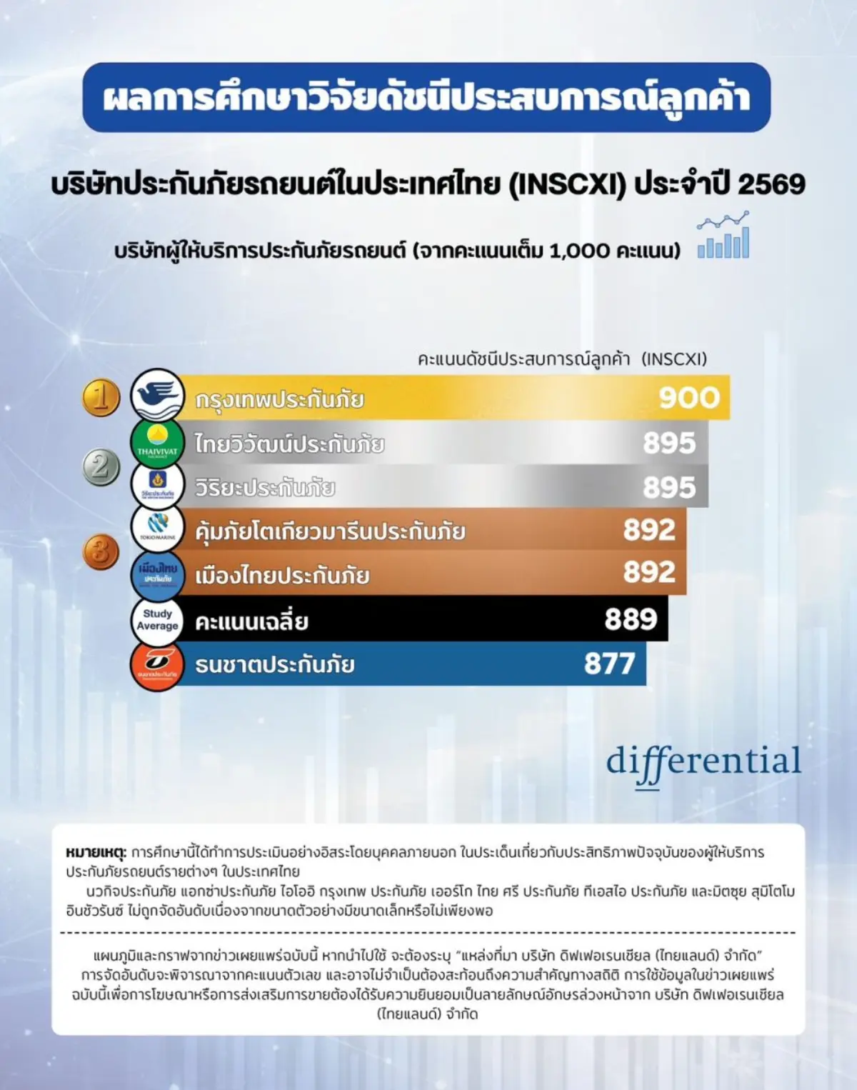 บริษัท ดิฟเฟอเรนเชียล (ไทยแลนด์) บริษัทที่ปรึกษา และวิจัยการตลาดชั้นนำ เผยผลการศึกษาวิจัย “2026 Thailand Car Insurance Customer Experience Index (INSCXI)℠” หรือ...