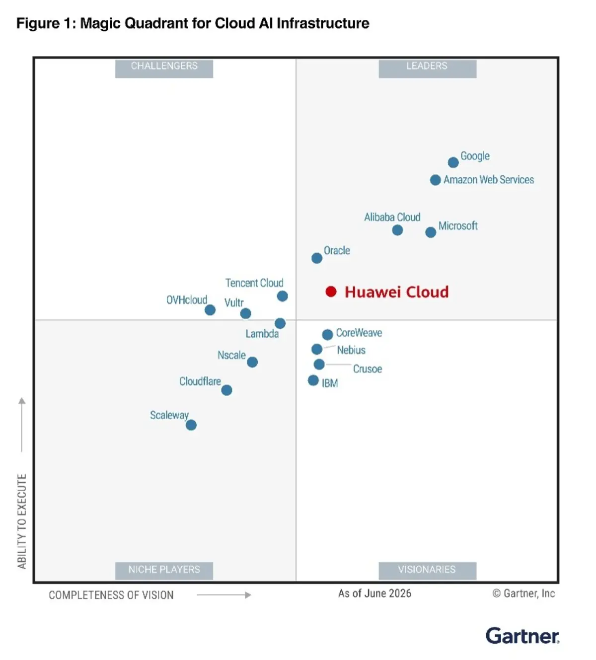 Huawei Cloud ได้รับการยกย่องเป็นผู้นำในรายงาน Gartner® Magic Quadrant™ ด้าน Cloud AI Infrastructure ประจำปี 2569