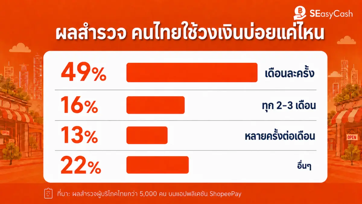 SEasyCash สินเชื่อรายย่อยเพื่อการประกอบอาชีพ โดย บริษัท โมนี่ (แคปปิตอล) จำกัด เผยผลสำรวจพบว่าผู้ใช้งานมีแนวโน้มวางแผนการเงินอย่างตั้งใจและรอบคอบมากขึ้น โดยกว่า 60% ของผู้ตอบแบบสำรวจเลือกเปิดวงเงิน...