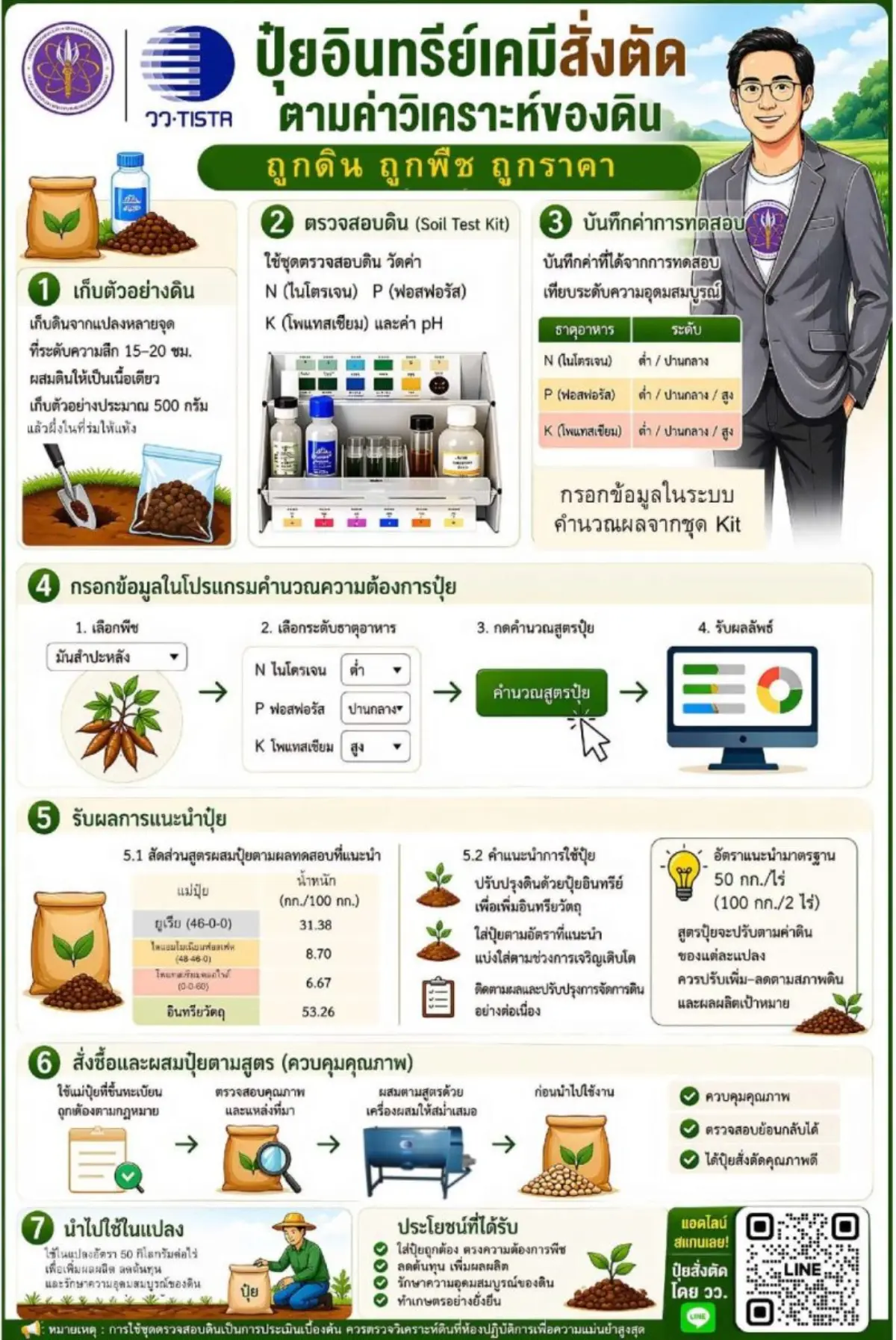 กระทรวงการอุดมศึกษา วิทยาศาสตร์ วิจัยและนวัตกรรม (อว.) นำโดย ดร.รจนา ตั้งกุลบริบูรณ์ รองผู้ว่าการยุทธศาสตร์และจัดการนวัตกรรม สถาบันวิจัยวิทยาศาสตร์และเทคโนโลยีแห่งประเทศไทย (วว.)...