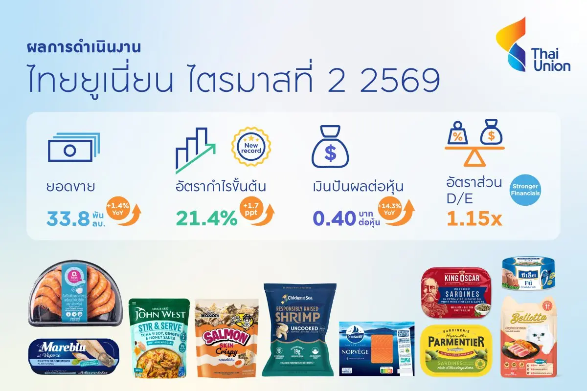 ด้านอัตราส่วน D/E ปรับตัวลดลง ตอกย้ำสถานะการเงินแข็งแกร่ง บริษัท ไทยยูเนี่ยน กรุ๊ป จำกัด (มหาชน) หรือ TU รายงานผลประกอบการไตรมาส 2 ในระดับแข็งแกร่ง พร้อมทำอัตรากำไรขั้นต้นสูงสุด...