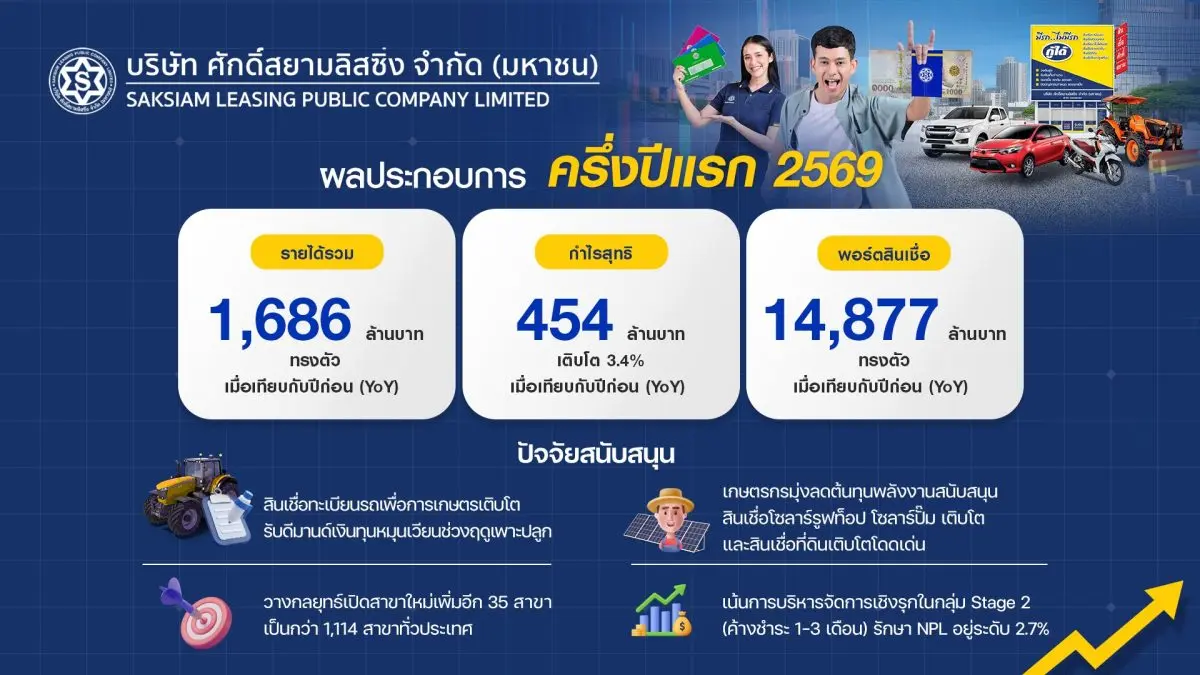 ปักหมุดเติบโตอย่างมั่นคงเคียงข้างเกษตรกร วางกลยุทธ์อนุมัติสินเชื่อตามความจำเป็นจริง บมจ.ศักดิ์สยามลิสซิ่ง’หรือ SAK ผู้ให้บริการสินเชื่อรายย่อย โชว์ผลงานครึ่งปีแรก 2569 พอร์ตสินเชื่อเพิ่มขึ้น...