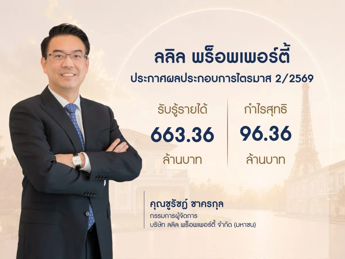 กำไรสุทธิ 96.36 ล้านบาท พร้อมประกาศจ่ายปันผลระหว่างกาลที่ 0.11 บาท/หุ้น บริษัท ลลิล พร็อพเพอร์ตี้ จำกัด(มหาชน) ประกาศผลประกอบการประจำไตรมาส 2 ปี 2569 โชว์ยอดรับรู้รายได้ที่ 663.36...