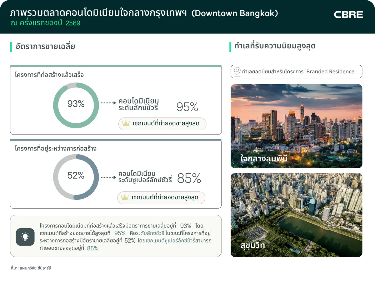 ซีบีอาร์อี ประเทศไทย บริษัทที่ปรึกษาด้านอสังหาริมทรัพย์ชั้นนำระดับโลก เผยภาพรวมตลาดคอนโดมิเนียมลักซ์ชัวรี่และซูเปอร์ลักซ์ชัวรี่ในกรุงเทพฯ ยังคงเติบโตอย่างแข็งแกร่งในช่วงครึ่งแรกของปี...