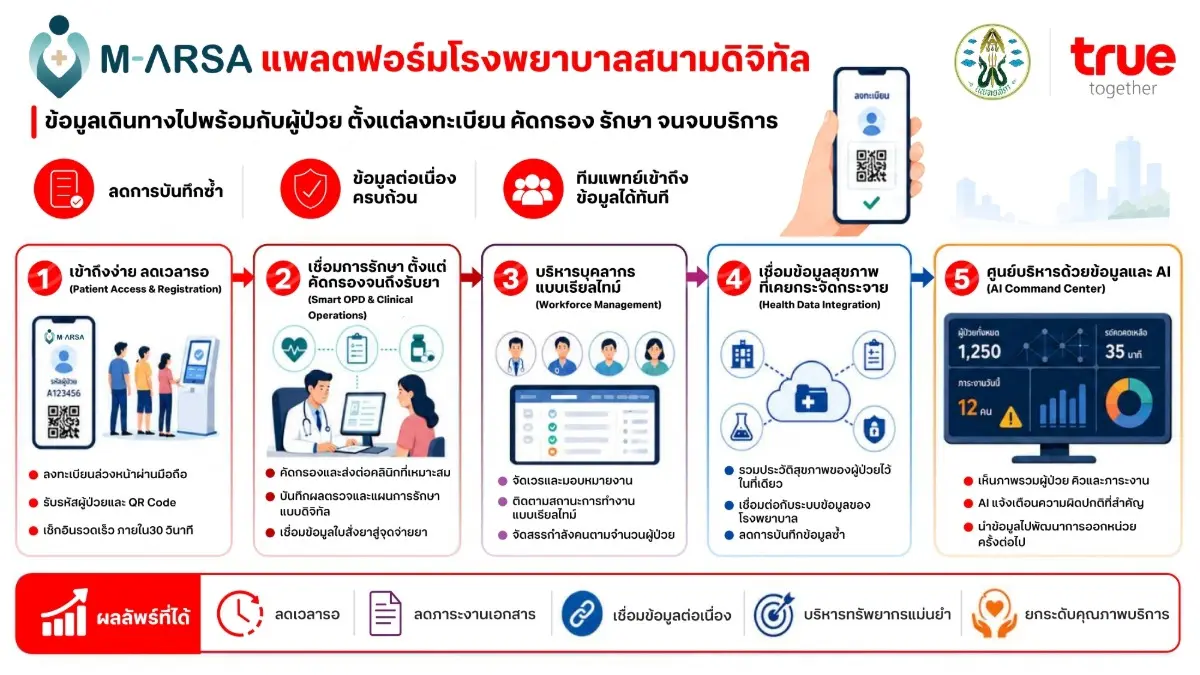 มิติใหม่! พลิกโมเดลหน่วยแพทย์อาสาสู่ “Digital Field Hospital”ทรู อินโนเวชัน เซ็นเตอร์ จับมือแพทยสภา เปิดตัว “M-ARSA” แพลตฟอร์มโรงพยาบาลสนามดิจิทัล