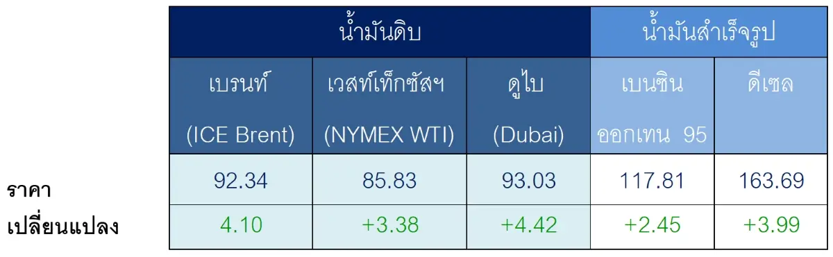 สถานการณ์ตลาดน้ำมันสัปดาห์วันที่ 24-28 ส.ค. 69 และแนวโน้มสัปดาห์วันที่ 31 ส.ค. – 4 ก.ย. 69