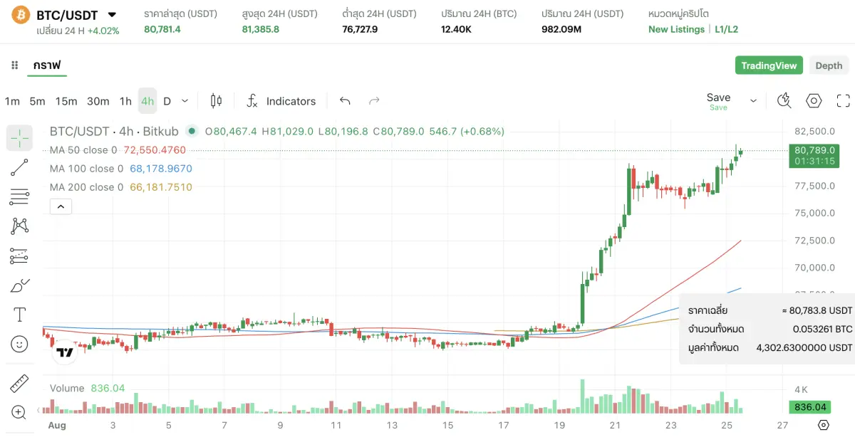 เมื่อวันที่ 25 ส.ค. 69 เหรียญบิตคอยน์ (BTC) กลับมาทำราคาแตะ 81,385 ดอลลาร์ หรือประมาณ 2.66 ล้านบาท เพิ่มขึ้น 26.16% อย่างแข็งแกร่งในช่วง 7 วันที่ผ่านมา นับตั้งแต่เดือนพฤษภาคม 2026 หลังราคาก่อนหน้านี้...