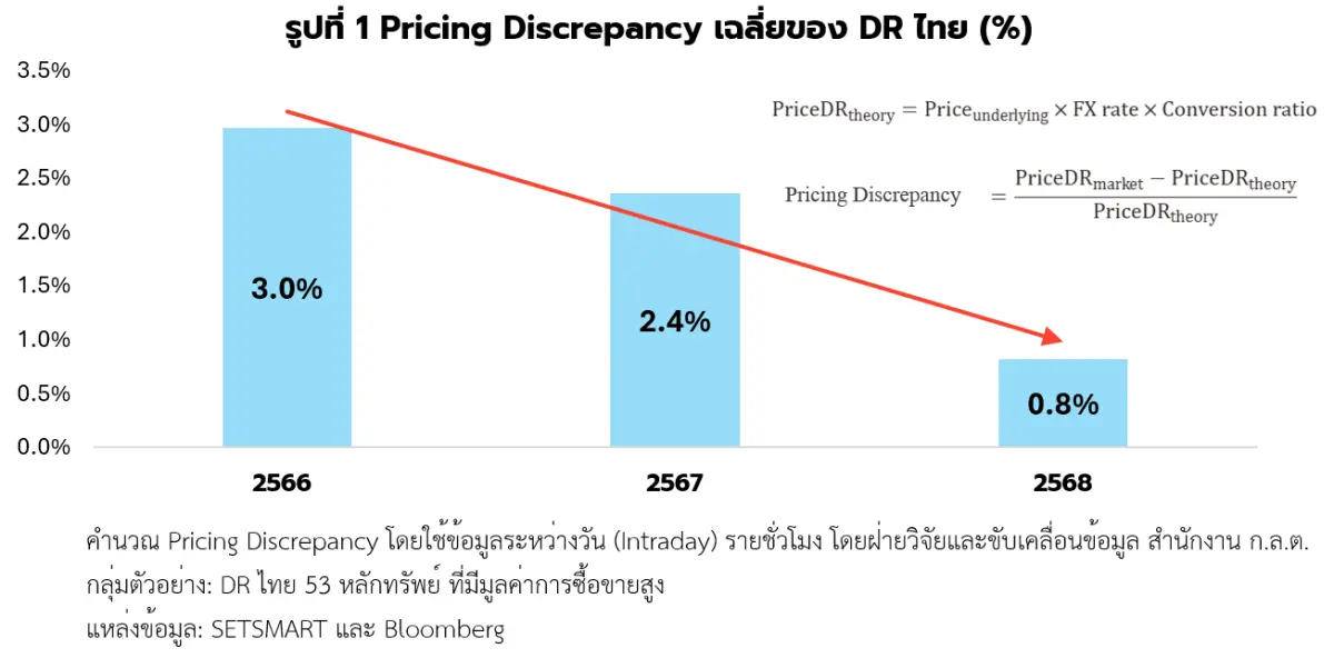 ตราสารแสดงสิทธิการฝากหลักทรัพย์ต่างประเทศ (Depositary Receipt: DR) เป็นหลักทรัพย์ประเภทหนึ่งที่จดทะเบียนซื้อขายในตลาดหลักทรัพย์แห่งประเทศไทย ออกโดยผู้ออก DR ที่ได้รับอนุญาตจากสำนักงาน ก.ล.ต...