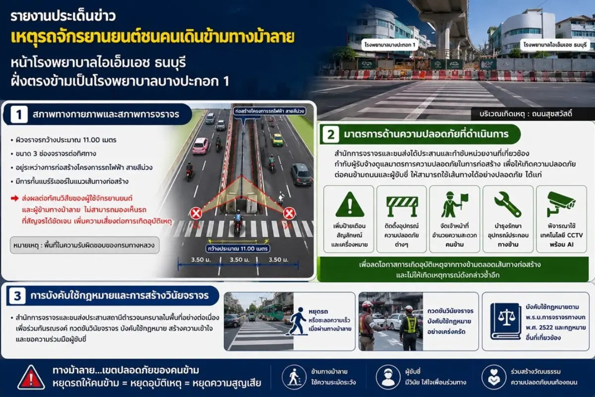 นางสาวสุวดี ไพอนนท์ ผู้อำนวยการเขตราษฎร์บูรณะ กทม. เปิดเผยกรณีเกิดเหตุรถจักรยานยนต์ชนประชาชนขณะเดินข้ามถนนบริเวณทางม้าลาย ช่องเปิดเกาะกลาง ปากซอยสุขสวัสดิ์ 36 หน้าโรงพยาบาลไอเอ็มเอช...
