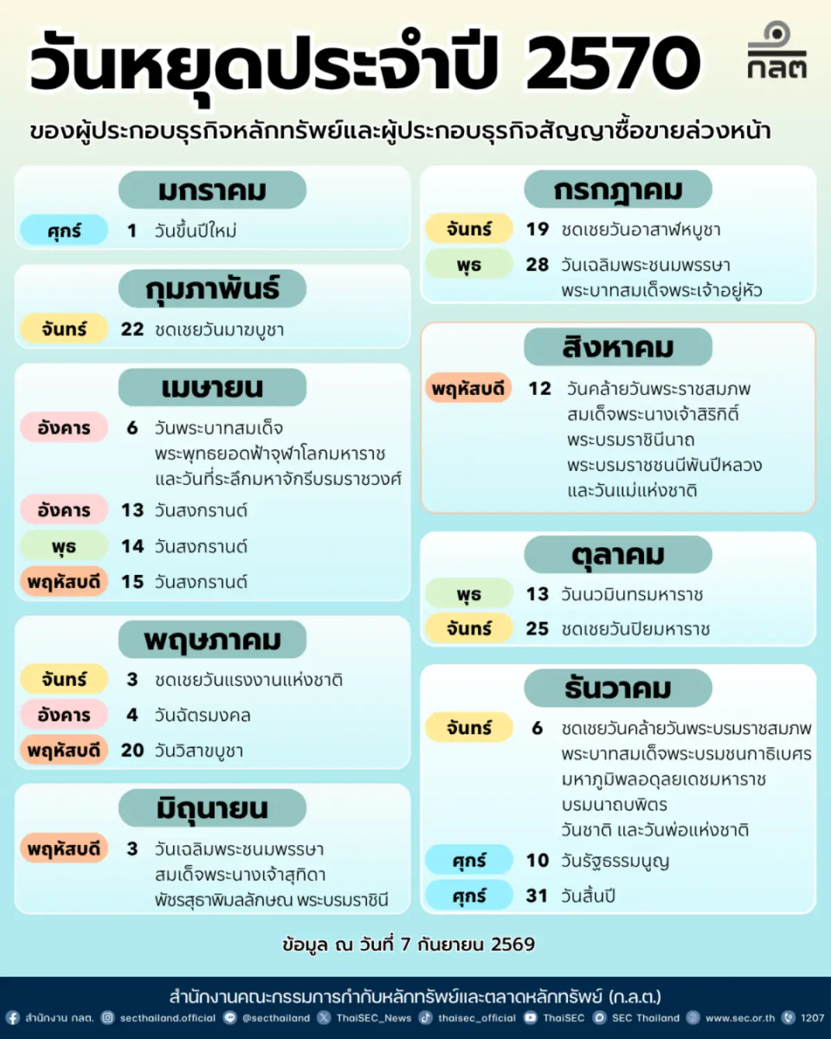 สำนักงานคณะกรรมการกำกับหลักทรัพย์และตลาดหลักทรัพย์ (ก.ล.ต.) ออกประกาศกำหนดวันหยุดทำการของผู้ประกอบธุรกิจหลักทรัพย์และผู้ประกอบธุรกิจสัญญาซื้อขายล่วงหน้า ประจำปี พ.ศ. 2570 ดังต่อไปนี้ 1. วันศุกร์ 1...