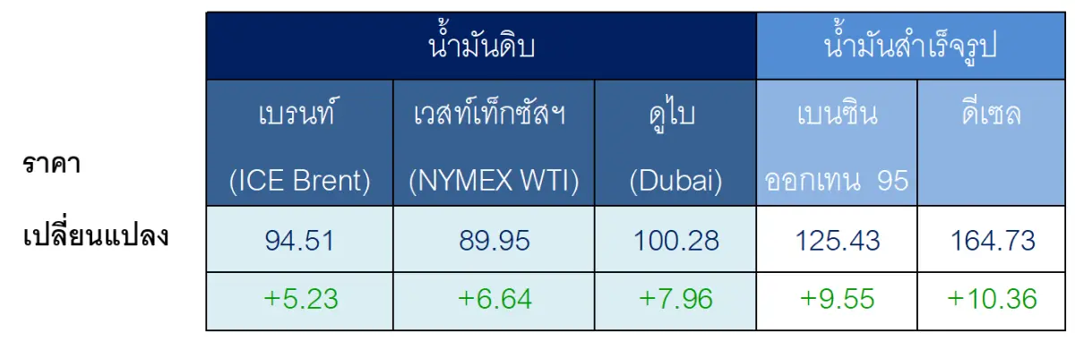 ตารางราคาน้ำมันเฉลี่ยรายสัปดาห์ [เหรียญสหรัฐฯ ต่อบาร์เรล ] “จับตาอิหร่านจำกัดเขตการเดินเรือบริเวณอ่าวเปอร์เซียและนอกช่อง...