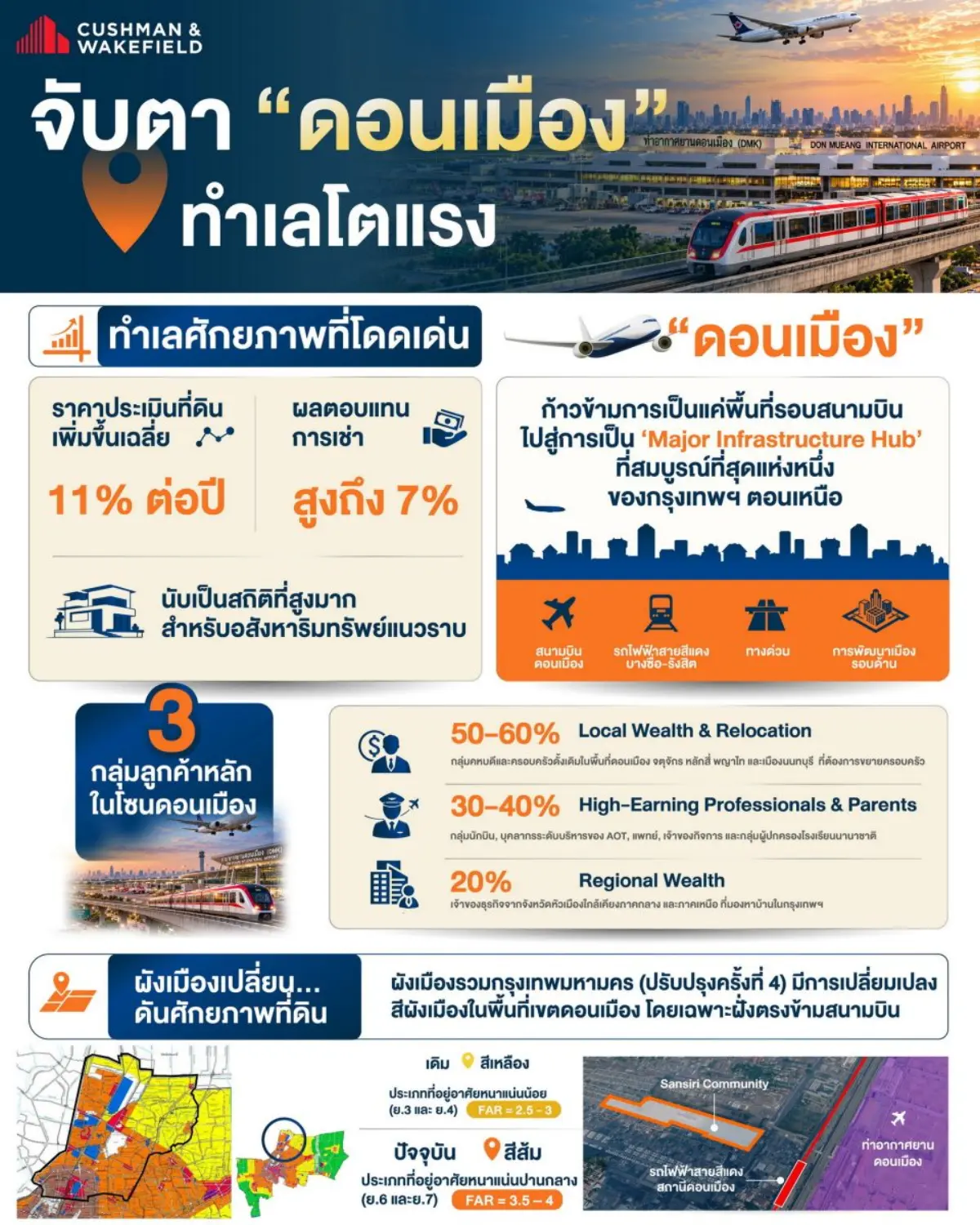 ส่องอสังหาฯเจ้าใหญ่ เปิดโปรเจกต์ใหม่ต่อเนื่อง ชุมชนในเขต “ดอนเมือง” เริ่มขยายตัวอย่างชัดเจนหลังเปิดใช้ถนนวิภาวดีรังสิตเมื่อปี 2509 แม้สนามบินดอนเมือง จะเปิดให้บริการมาก่อนหน้า ทว่าความสะดวกในการ...