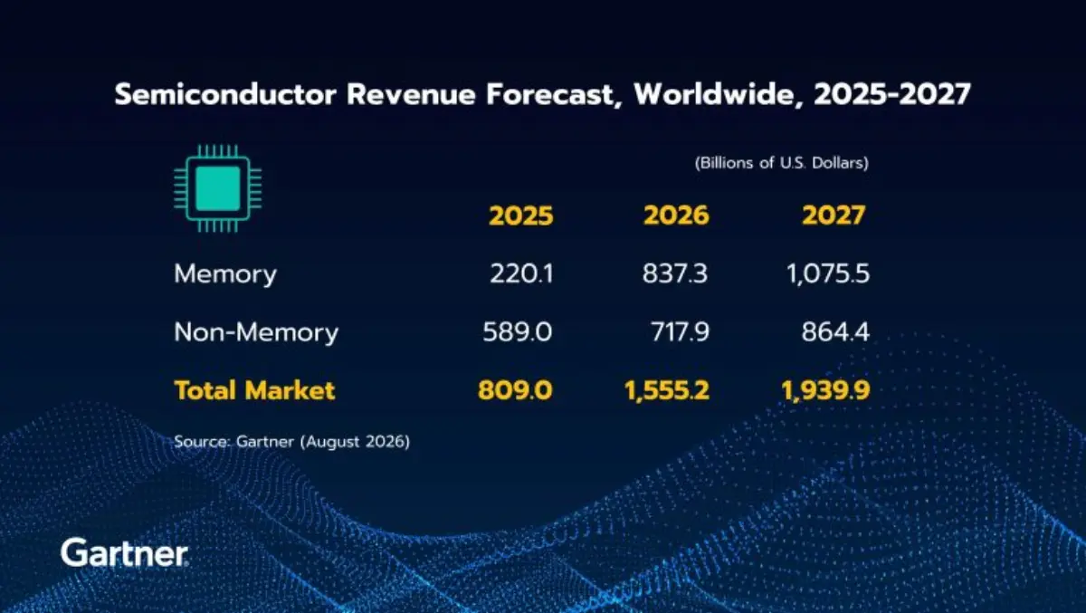 รายได้เซมิคอนดักเตอร์ทั่วโลกปี 2569 โตแรง 92% รายได้ชิปหน่วยความจำ (Memory) ปีนี้ พุ่งแตะ 837 พันล้านดอลลาร์สหรัฐฯ และจะสูงทะลุ 1 ล้านล้านดอลลาร์ ในปี 2570 โดยสัดส่วนรายได้จาก AI Data...