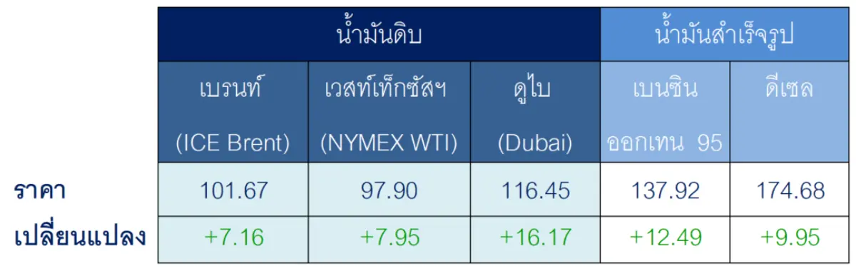 สถานการณ์ตลาดน้ำมันสัปดาห์วันที่ 14-18 ก.ย. 69 และแนวโน้มสัปดาห์วันที่ 21-25 ก.ย. 69