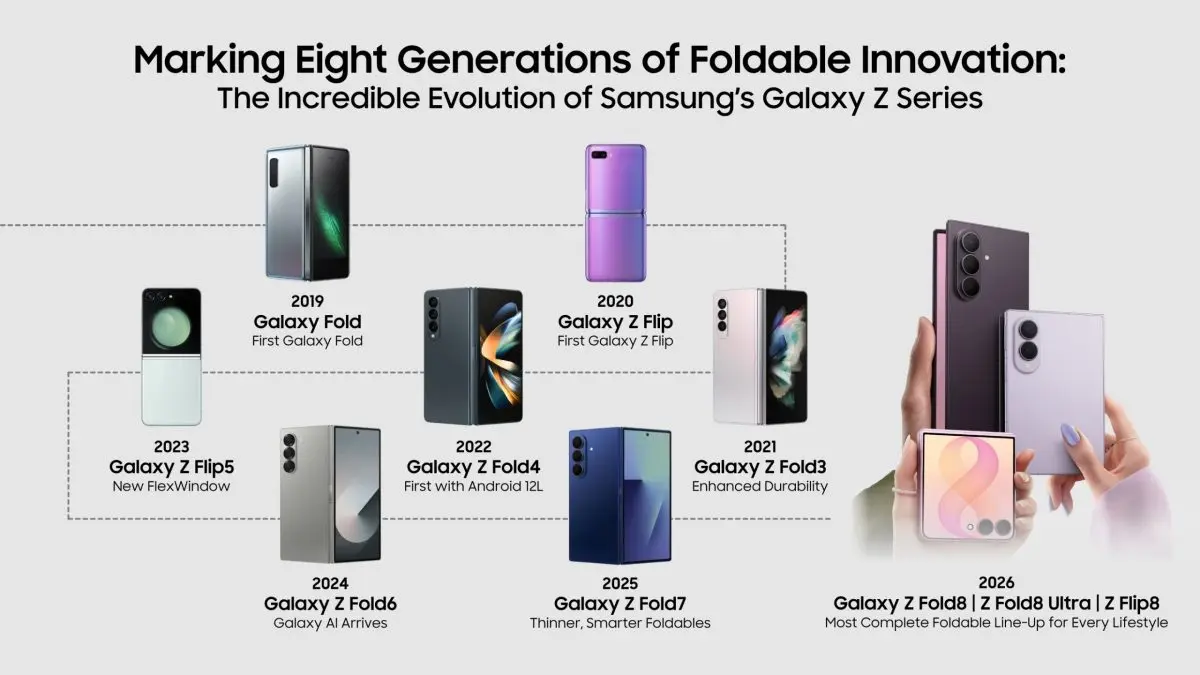 นับตั้งแต่เปิดตัว Galaxy Fold ในปี 2019 ซัมซุงได้พัฒนาสมาร์ทโฟนจอพับมาอย่างต่อเนื่อง ครอบคลุมทั้งดีไซน์ หน้าจอ ความทนทาน ประสิทธิภาพการทำงานแบบ Multitasking กล้อง และ Galaxy AI ...