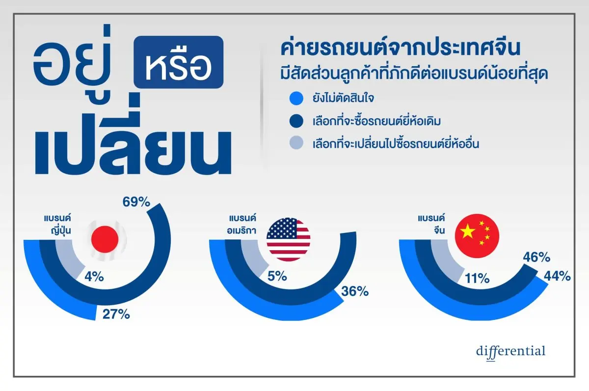 บริษัท ดิฟเฟอเรนเชียล (ไทยแลนด์) จำกัด บริษัทที่ปรึกษา และวิจัยการตลาดชั้นนำ เปิดเผยรายงานผลการศึกษา “2026 Thailand Service Customer Experience Index (Service CXI) Study℠” และ “2026 Thailand...