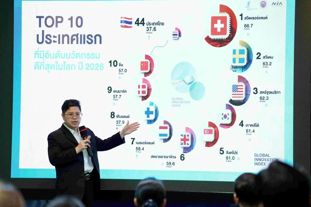 สำนักงานนวัตกรรมแห่งชาติ (องค์การมหาชน) หรือ NIA กระทรวงการอุดมศึกษา วิทยาศาสตร์ วิจัยและนวัตกรรม (อว.) เผยผลการจัดอันดับดัชนีนวัตกรรมโลก ปี 2026 ภายใต้แนวคิด “Powering Entrepreneurs at the...